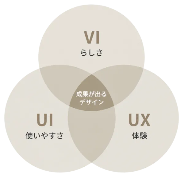 デザインの3つの視点：VI らしさ、UI 使いやすさ、UX 体験が重なることで成果が出るデザインに