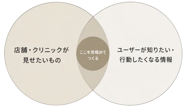 事業者の伝えたいこととエンドユーザーの知りたいことが交わるポイント