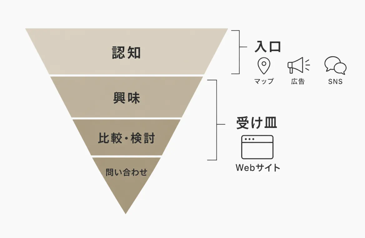 Web集客の入口は認知。Webサイトという受け皿で興味、比較・検討、お問い合わせにつなげる